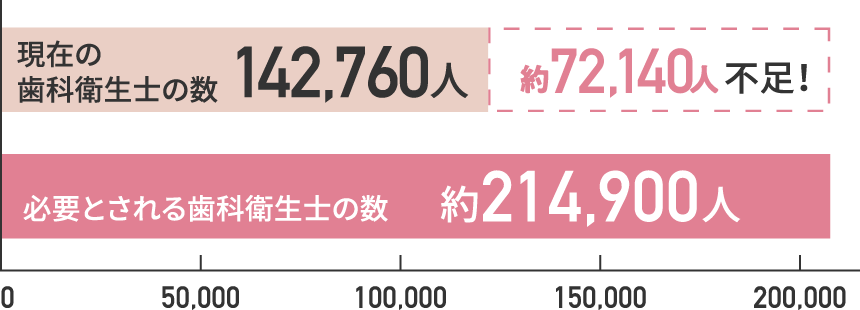 必要とされている歯科衛生士の数