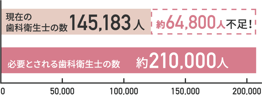 必要とされている歯科衛生士の数