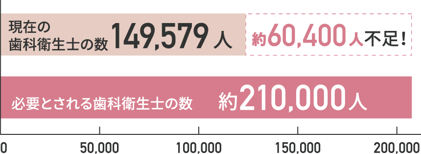 必要とされている歯科衛生士の数